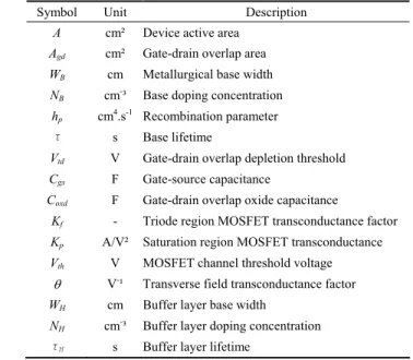 TABLE I – PT-IGBT MODEL PARAMETER LIST 
