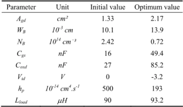 TABLE III – CONDITIONS AND FINAL RESULT  TRANSIENT OPTIMISATION -  BSM200GA100D