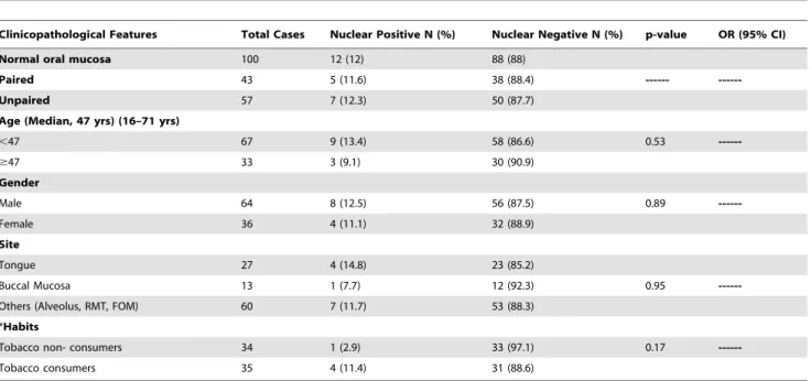 Table 2. Analysis of PTMA protein expression in squamous cell hyperplasia and correlation with clinicopathological parameters.