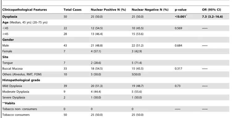 Table 3. Analysis of PTMA protein expression in dysplasia and correlation with clinicopathological parameters.