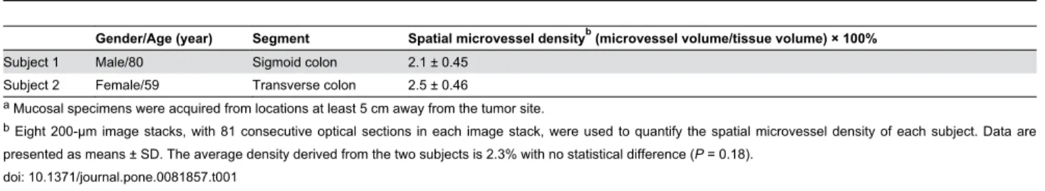 Table 1. Spatial microvessel density of normal colon mucosa a .