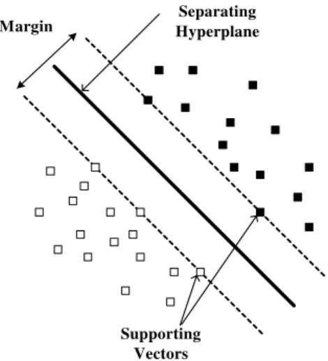 Fig. 1 Maximum margin and optimal hyperplane 