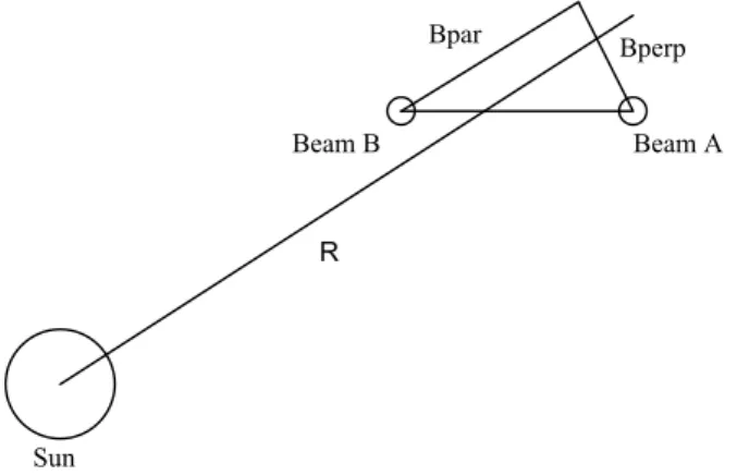 Fig. 1. (b) Shown as if looking from the direction of the radio source towards the receiving antennas