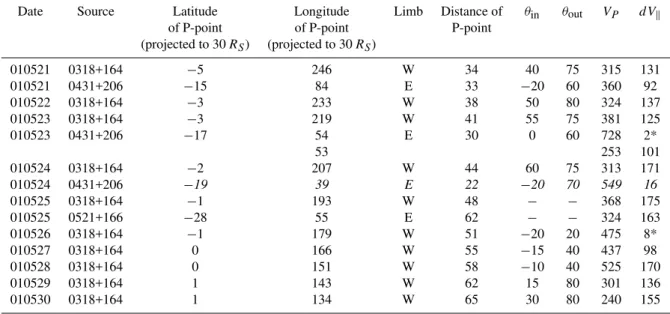 Table 4. As Table 1 but summarizing EISCAT observations taken between 8 and 31 May 2001 at latitudes within ±15 ◦ of the latitude of Wind or Ulysses