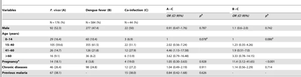 Table 1. Demographic aspects and clinical characteristics of hospitalized patients with P