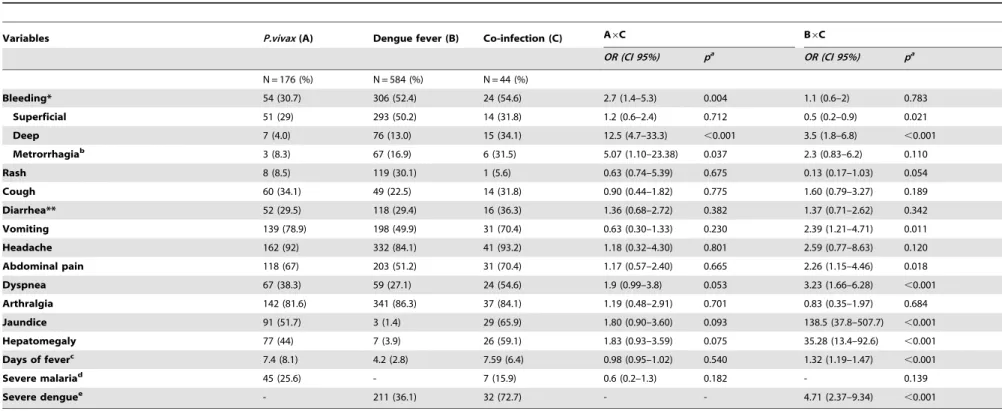 Table 2. Clinical description of hospitalized patients with P. vivax malaria, dengue fever and P