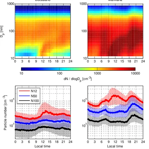 Fig. 4. Median diurnal variation of the aerosol particle size distribution for Botsalano and Marikana