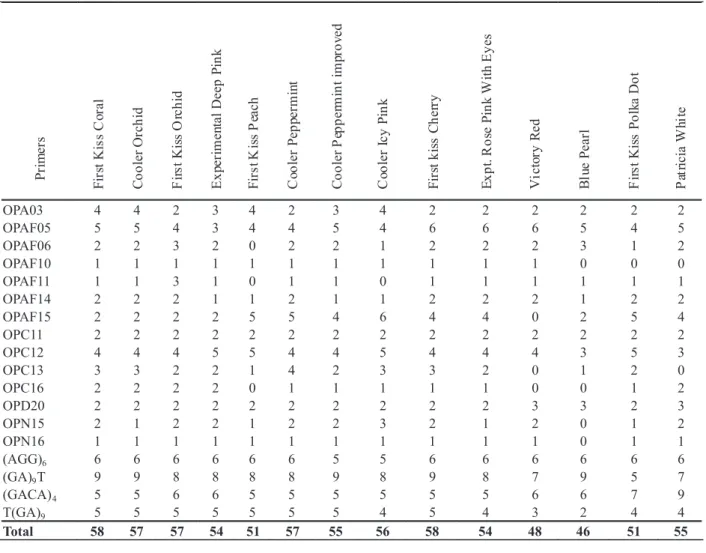Table 4. Number of bands amplified in each C. roseus cultivar using 14 RAPD and 4 ISSR primers