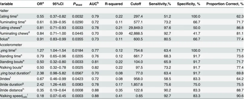 Table 4. Results of univariable logistic regression and receiver operating characteristics analysis of a cow being lame (numerical rating system according to Flower and Weary [38], NRS  2.5) using different RumiWatch noseband sensor and accelerometer (Rumi
