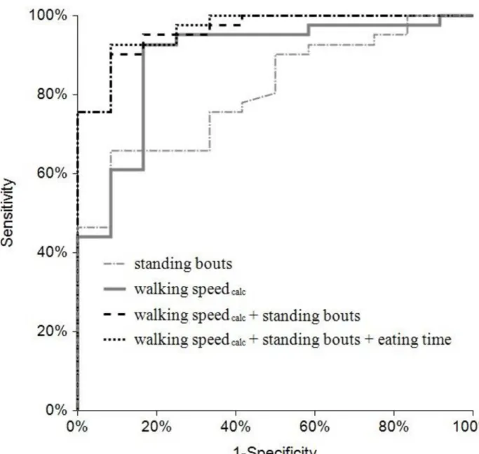Fig 3. Receiver operating characteristics (ROC) curves of different logistic regression models to discriminate between lame (NRS  2.5) and non-lame cows (NRS  2)