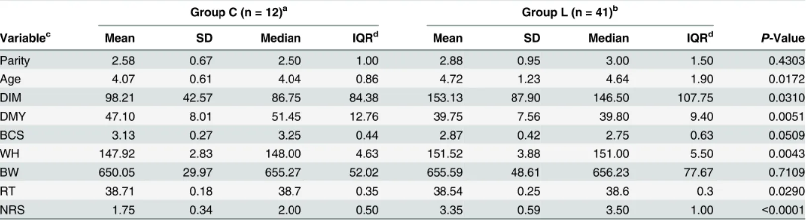 Table 2. Clinical variables of non-lame (group C) and lame (group L) cows.