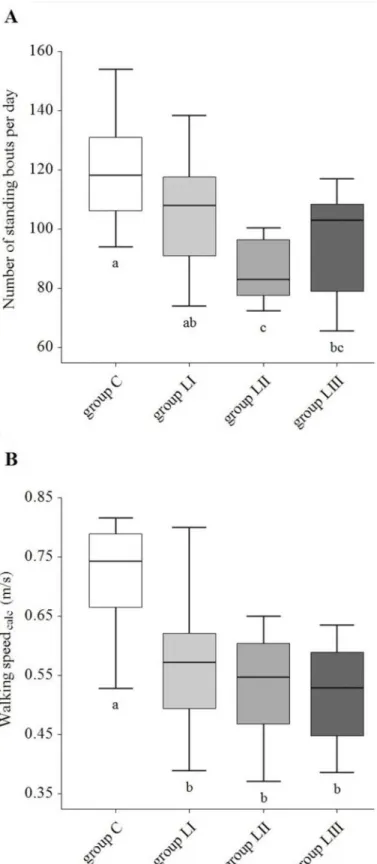 Fig 2. Box Plot representations of number of standing bouts (A) and walking speed calc (B) of group C (NRS  2), group LI (NRS = 2.5–3), group LII (NRS = 3.5) and group LIII (NRS  4)