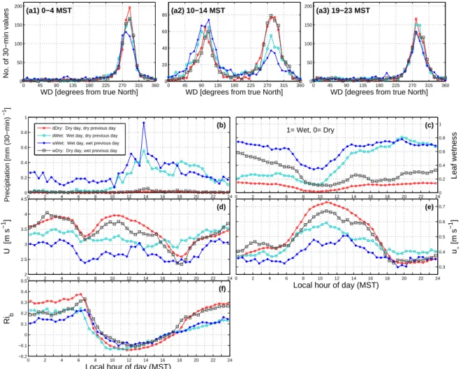 Figure 3. Frequency distributions of wind direction WD for different precipitation states for (a1) nighttime (00:00–04:00 MST) (a2) mid-day (10:00–14:00 MST), and (a3) late evening (19:00–23:00 MST) periods