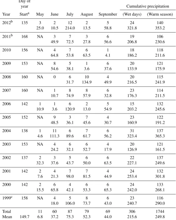 Table 1. Precipitation statistics for the US-NR1 AmeriFlux site. The number of days with a daily precipitation greater than 3 mm day −1 for each year and month is shown