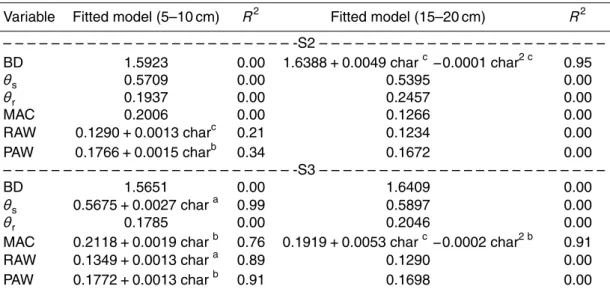 Table 2. Response of key physical hydric variables to biochar rate (char) at two (S2) and three (S3) years after application in a sandy Dystric Plinthosol soil.