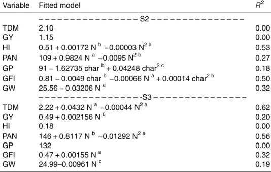 Table 3. Response surfaces representing the effect of biochar (char) and N-fertilisation (N) rates on total shoot dry matter (TDM, t ha −1 ), grain yield (GY, t ha −1 ), harvest index (HI) and yield components of aerobic rice at two (S2) and three (S3) yea