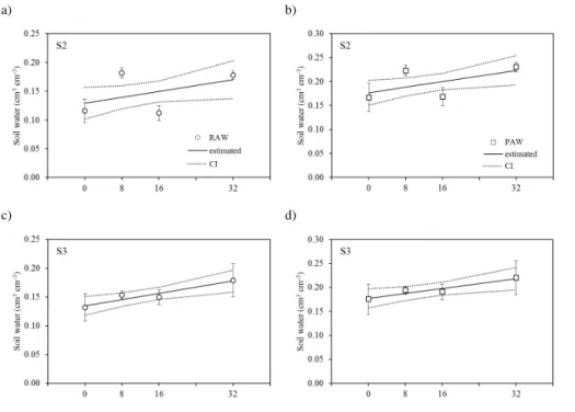 Fig. 5. Rice available water ( RAW: ˆ θ 6 − θ ˆ 100 ) and plant available water (  PAW: ˆ θ 6 – ˆ θ 1500 ) in the upper 5–10 cm layer of a sandy Dystric Plinthosol at two (S2 – a, b) and three (S3 – c, d) years after application of biochar rate (0, 8, 16 a