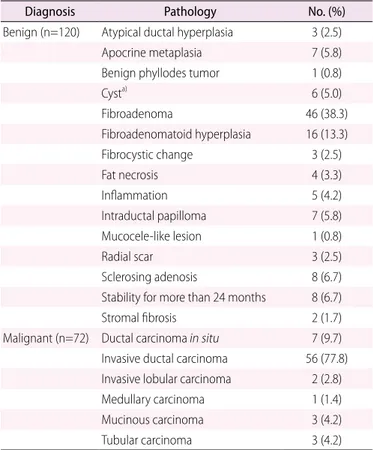 Table 2. Distribution of inal assessments of the 192 breast masses according to the radiologist and S-Detect