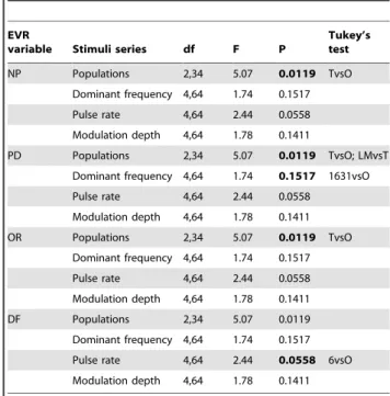 Table 5. Repeated measures GLMs and Tukey’s test for EVRs variables (NP, DP, OR and DF) within four series of stimuli presented to males from the Osorno population of P