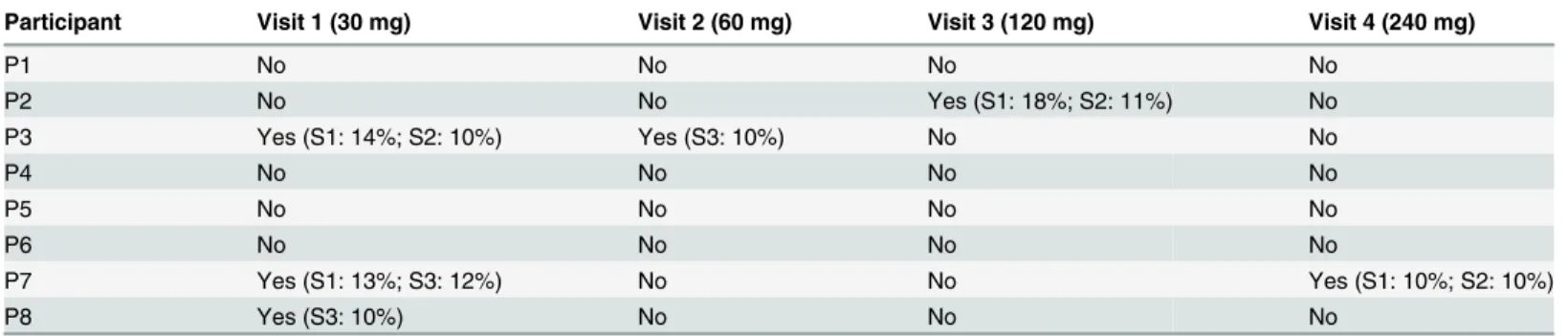 Table 3 shows that four participants showed significant drops in FEV 1 (  10%) at some time point after dose administration
