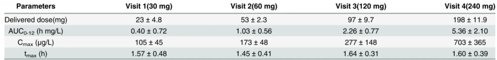 Table 4. Pharmacokinetic parameters (mean ± standard deviation).