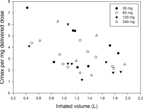 Fig 3. The C max per milligram delivered dose as function of the inhaled volume.