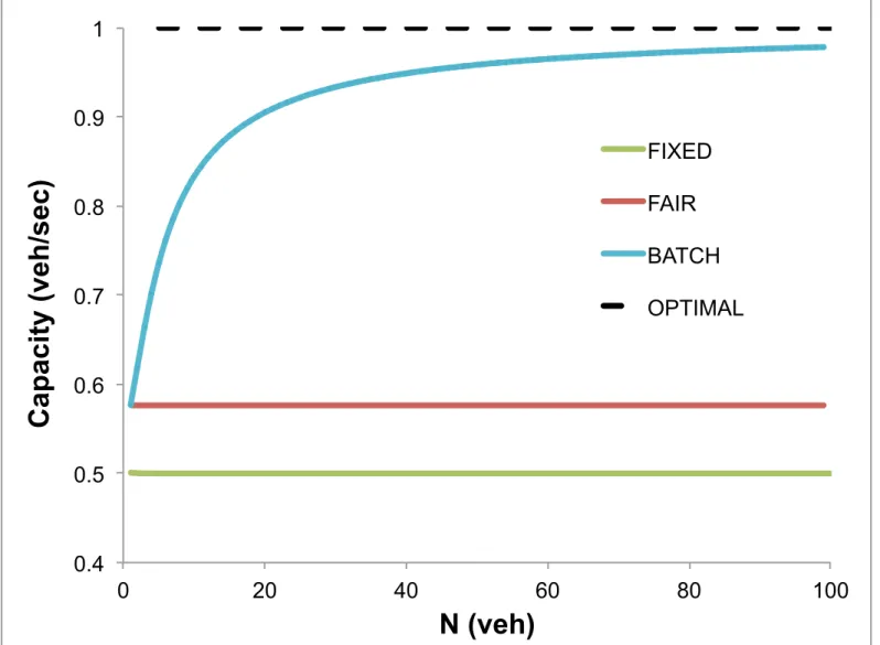 Fig 3. Slot-based intersection control doubles capacity. The capacity of three control strategies is compared: FAIR, the slot-based strategy with first- first-come-first-serve service policy; BATCH, the slot-based strategy with adaptive vehicle platooning;