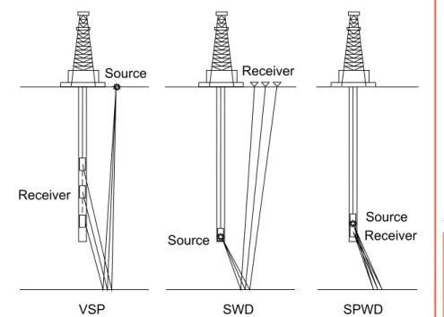 Figure  1.  Comparison  of  the  different  seismic  borehole  exploration  methods  VSP,  SWD,   and SPWD SourceReceiver Receiver ReceiverSourceVSPSWDSPWDSource