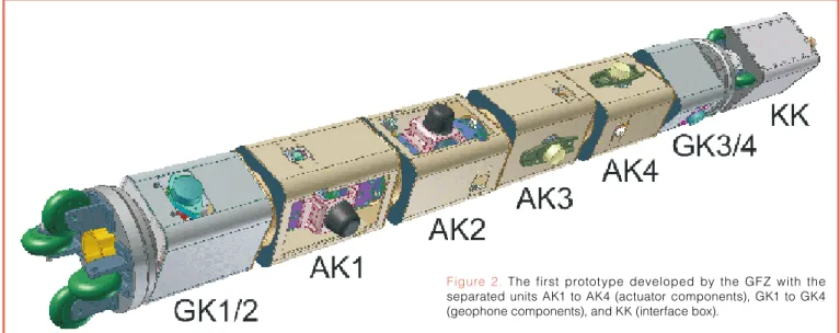 Figure  2.  The  first  prototype  developed  by  the  GFZ  with  the  separated  units  AK1  to  AK4  (actuator  components),  GK1  to  GK4  (geophone components), and KK (interface box).