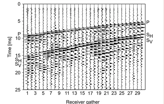 Figure  5.  Correlated  3 - component  recordings  of  the  direct  compressional  (P)  and  shear  (S)  waves  at  receiver  24  (see  R24  in  Fig