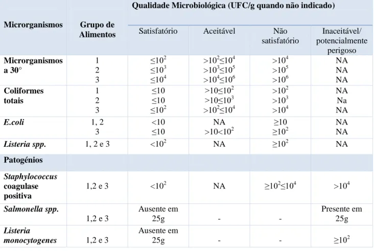 Tabela 1.1- Valores Guia para avaliação da qualidade microbiológica de alimentos cozinhados prontos a consumir Legenda: 