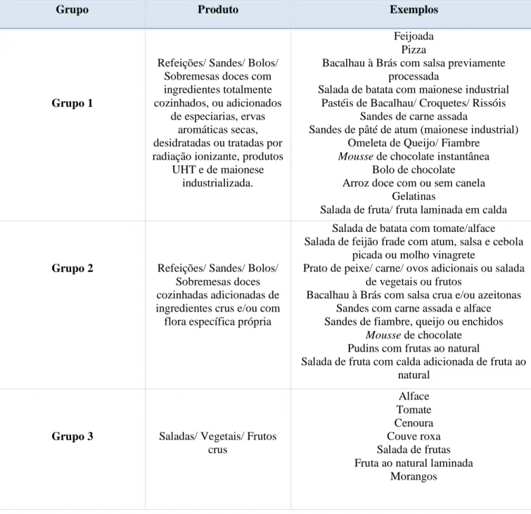 Tabela 1.2- Grupos de alimentos prontos a consumir (Santos et al., 2005) 