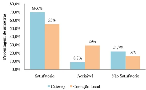 Gráfico 3.5- Qualidade geral das amostras de acordo com o tipo de confeção (catering n=23; confeção local n=49) 