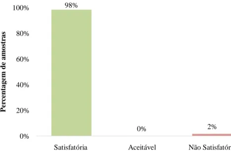 Gráfico 3.10- Contagem de E.coli nos alimentos nos Grupos 1 e 2 (n=60) 