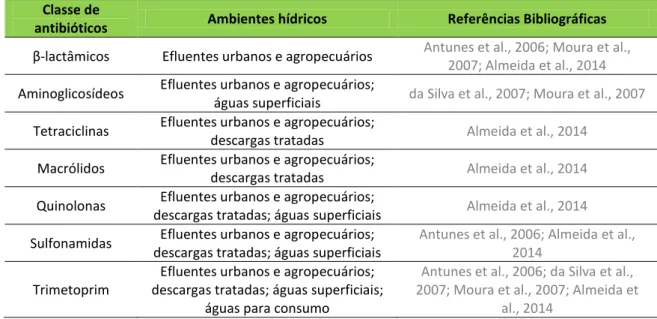 Tabela 1 | Antibióticos para os quais foram detectados genes de resistência em ambientes hídricos portugueses