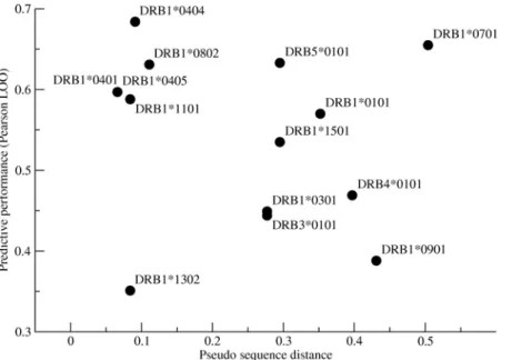 Figure 3. Cross-Validation Benchmark Evaluation. The predictive performance of the pan-specific, SMM-align, and TEPITOPE methods compared in terms of the Pearson’s correlation and AUC values averaged over the 11 alleles covered by the TEPITOPE method, resp