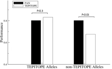 Figure 4. Prediction of Endogenously Presented Peptides. The benchmark data set consists of 584 HLA-DR restricted ligands covering 28 HLA-DR alleles downloaded from the SYFPEITHI database as described in the text