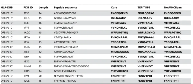 Table 3. Identification of Peptide Binding Cores.