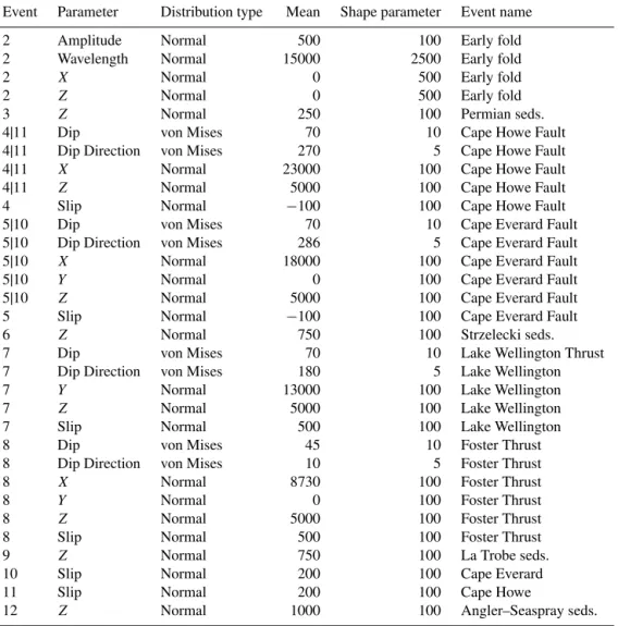 Table C1. Distributions and parameters for Gippsland Basin study.