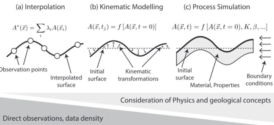 Figure 1. Conceptual difference of modelling approaches: (a) interpolation, (b) dynamic process simulations, (c) kinematic models (modified from Jessell and Valenta, 1996).
