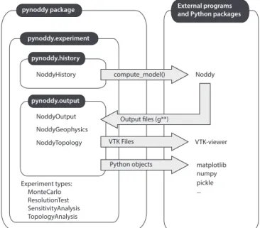 Figure 2. High-level structure of main pynoddy modules and re- re-lationship to command-line application Noddy and other python packages