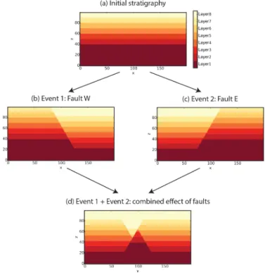 Figure 3. Development of a fault network model with pynoddy: