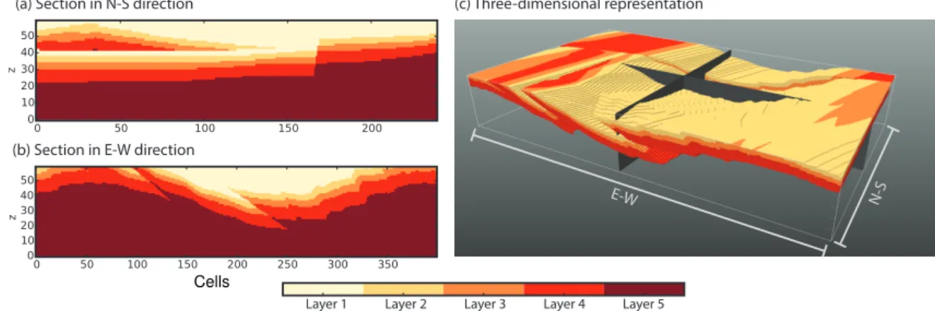 Figure 4. Sections through the fold and thrust belt model in (a) north–south direction, and (b) east–west direction (vertical exaggeration of 1.5) through the centre of the model