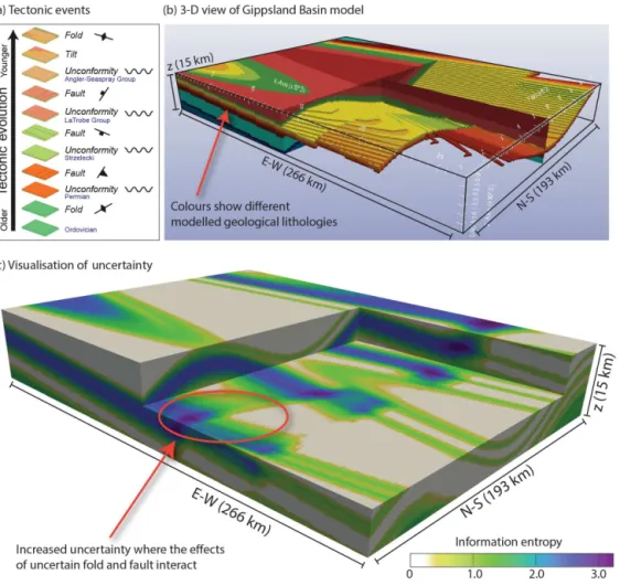Figure 6. (a) Tectonic events in the kinematic model. Symbols indicate main orientation of events, stratigraphic units in blue font; (b) 3- 3-D visualization of simulated block model (transparency for better visualization of internal fold), colours indicat