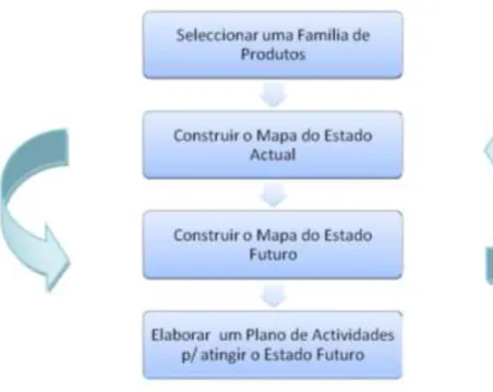 Figura 17 – Os quatro passos da criação de um Value Stream Mapping. 
