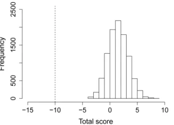 Fig. 1. A histogram illustrating the results of a bootstrap analysis to control for sample size and determine whether European and Mongolian sample sets differed in their capacity to identify a population bias toward titres against HPAIV versus LPAIV