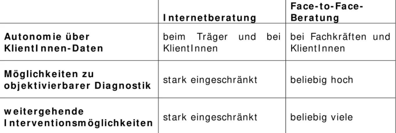 Tabelle 1:  Vergleich ausgew ählt er Merkm ale in der I nt ernet -  bzw. Face- t o- Face- Berat ung 