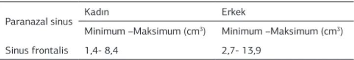 Tablo 1. Sinus frontalis hacminin kadın ve erkeklerdeki minimum ve maksimum  ölçüm değerleri