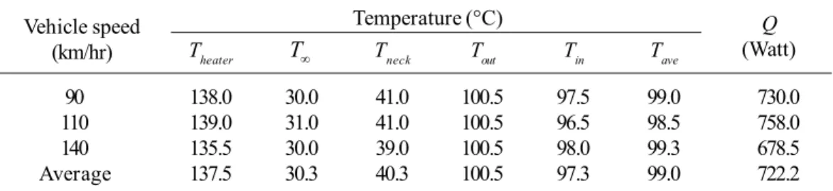 Table 3. Application of heat input to initial surface temperature at 200°C for the front-vented disc            Temperature (°C)