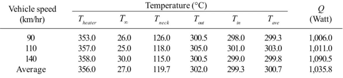 Table 9. Heat convection coefficient of the back-vented disc h (W/m 2 .K)